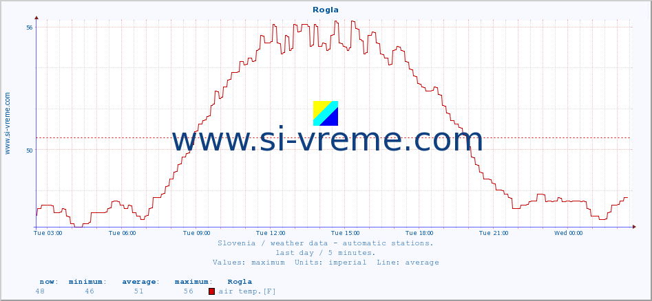  :: Rogla :: air temp. | humi- dity | wind dir. | wind speed | wind gusts | air pressure | precipi- tation | sun strength | soil temp. 5cm / 2in | soil temp. 10cm / 4in | soil temp. 20cm / 8in | soil temp. 30cm / 12in | soil temp. 50cm / 20in :: last day / 5 minutes.