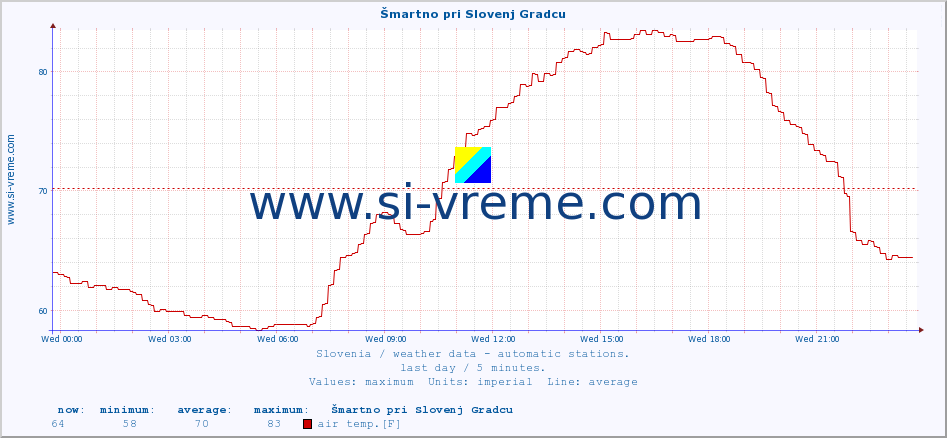  :: Šmartno pri Slovenj Gradcu :: air temp. | humi- dity | wind dir. | wind speed | wind gusts | air pressure | precipi- tation | sun strength | soil temp. 5cm / 2in | soil temp. 10cm / 4in | soil temp. 20cm / 8in | soil temp. 30cm / 12in | soil temp. 50cm / 20in :: last day / 5 minutes.