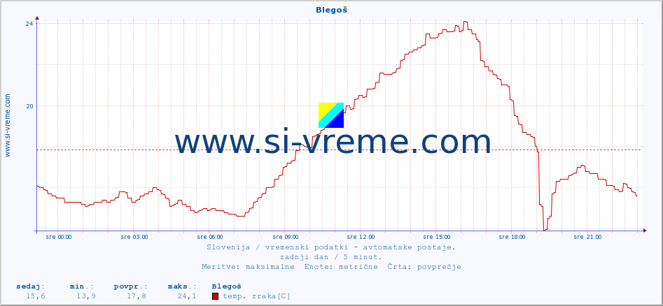 POVPREČJE :: Blegoš :: temp. zraka | vlaga | smer vetra | hitrost vetra | sunki vetra | tlak | padavine | sonce | temp. tal  5cm | temp. tal 10cm | temp. tal 20cm | temp. tal 30cm | temp. tal 50cm :: zadnji dan / 5 minut.