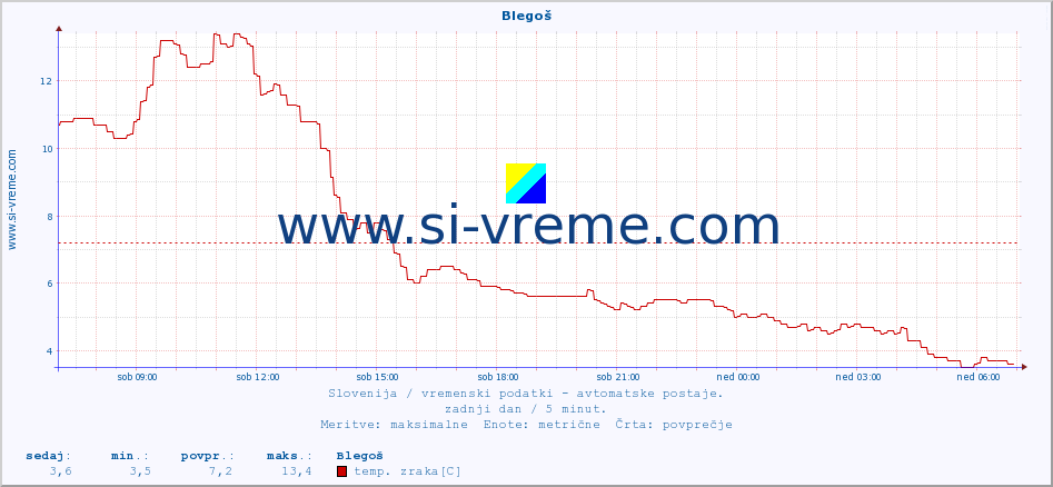 POVPREČJE :: Blegoš :: temp. zraka | vlaga | smer vetra | hitrost vetra | sunki vetra | tlak | padavine | sonce | temp. tal  5cm | temp. tal 10cm | temp. tal 20cm | temp. tal 30cm | temp. tal 50cm :: zadnji dan / 5 minut.