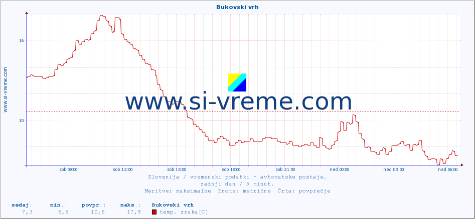 POVPREČJE :: Bukovski vrh :: temp. zraka | vlaga | smer vetra | hitrost vetra | sunki vetra | tlak | padavine | sonce | temp. tal  5cm | temp. tal 10cm | temp. tal 20cm | temp. tal 30cm | temp. tal 50cm :: zadnji dan / 5 minut.