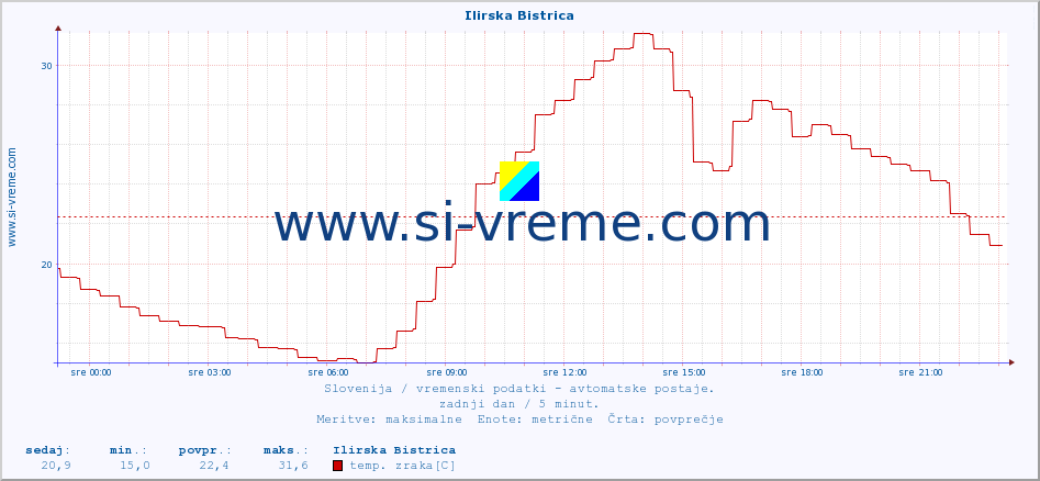 POVPREČJE :: Ilirska Bistrica :: temp. zraka | vlaga | smer vetra | hitrost vetra | sunki vetra | tlak | padavine | sonce | temp. tal  5cm | temp. tal 10cm | temp. tal 20cm | temp. tal 30cm | temp. tal 50cm :: zadnji dan / 5 minut.