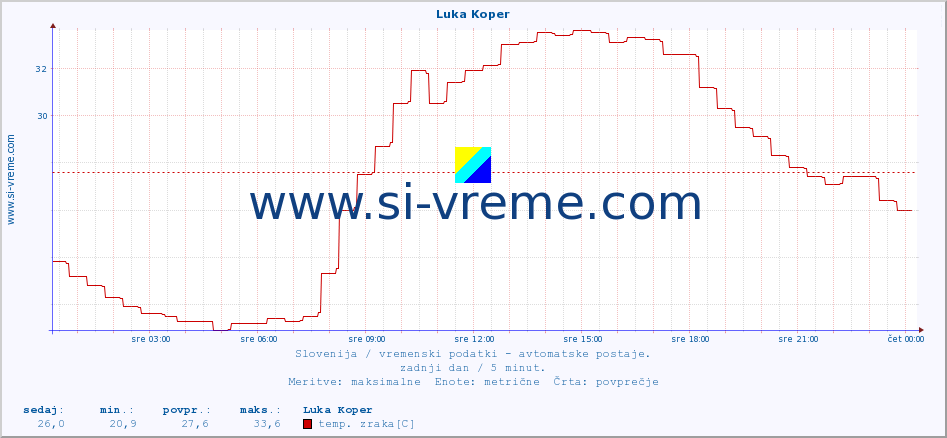 POVPREČJE :: Luka Koper :: temp. zraka | vlaga | smer vetra | hitrost vetra | sunki vetra | tlak | padavine | sonce | temp. tal  5cm | temp. tal 10cm | temp. tal 20cm | temp. tal 30cm | temp. tal 50cm :: zadnji dan / 5 minut.