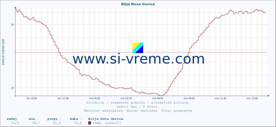 POVPREČJE :: Bilje Nova Gorica :: temp. zraka | vlaga | smer vetra | hitrost vetra | sunki vetra | tlak | padavine | sonce | temp. tal  5cm | temp. tal 10cm | temp. tal 20cm | temp. tal 30cm | temp. tal 50cm :: zadnji dan / 5 minut.