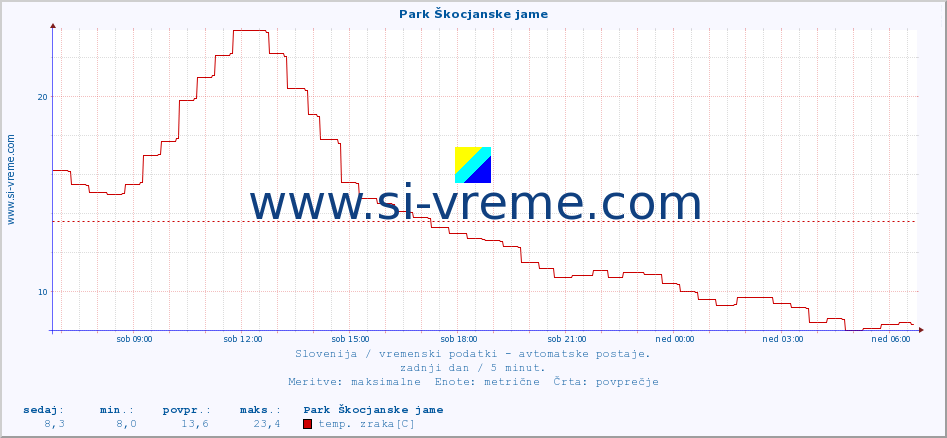 POVPREČJE :: Park Škocjanske jame :: temp. zraka | vlaga | smer vetra | hitrost vetra | sunki vetra | tlak | padavine | sonce | temp. tal  5cm | temp. tal 10cm | temp. tal 20cm | temp. tal 30cm | temp. tal 50cm :: zadnji dan / 5 minut.