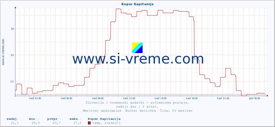 POVPREČJE :: Koper Kapitanija :: temp. zraka | vlaga | smer vetra | hitrost vetra | sunki vetra | tlak | padavine | sonce | temp. tal  5cm | temp. tal 10cm | temp. tal 20cm | temp. tal 30cm | temp. tal 50cm :: zadnji dan / 5 minut.