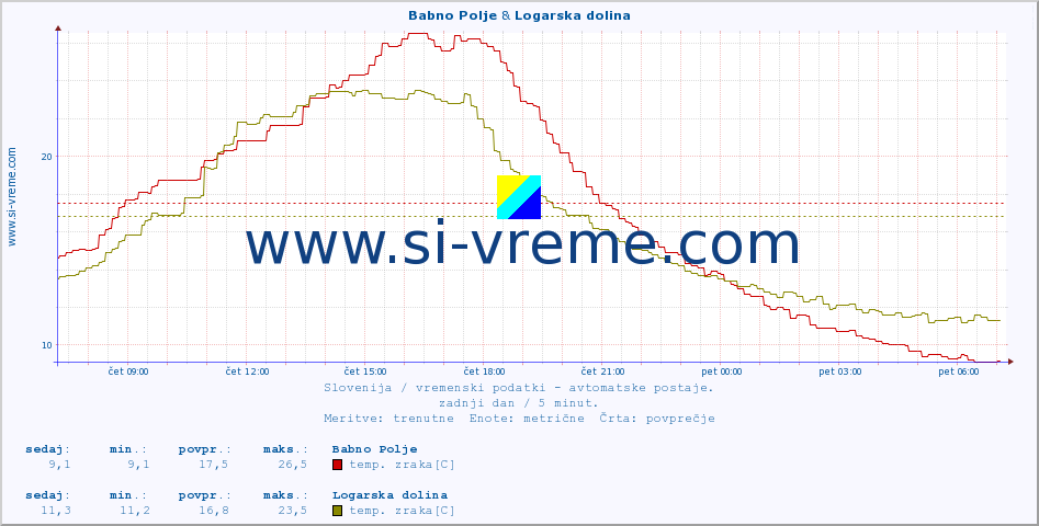 POVPREČJE :: Babno Polje & Logarska dolina :: temp. zraka | vlaga | smer vetra | hitrost vetra | sunki vetra | tlak | padavine | sonce | temp. tal  5cm | temp. tal 10cm | temp. tal 20cm | temp. tal 30cm | temp. tal 50cm :: zadnji dan / 5 minut.