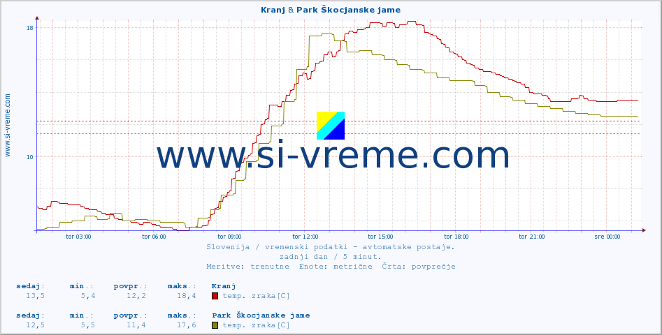 POVPREČJE :: Kranj & Park Škocjanske jame :: temp. zraka | vlaga | smer vetra | hitrost vetra | sunki vetra | tlak | padavine | sonce | temp. tal  5cm | temp. tal 10cm | temp. tal 20cm | temp. tal 30cm | temp. tal 50cm :: zadnji dan / 5 minut.