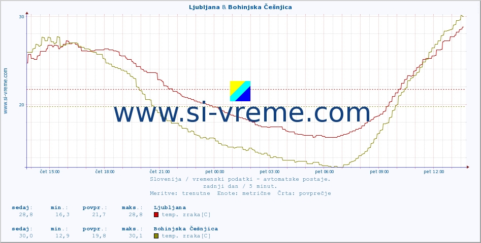 POVPREČJE :: Ljubljana & Bohinjska Češnjica :: temp. zraka | vlaga | smer vetra | hitrost vetra | sunki vetra | tlak | padavine | sonce | temp. tal  5cm | temp. tal 10cm | temp. tal 20cm | temp. tal 30cm | temp. tal 50cm :: zadnji dan / 5 minut.