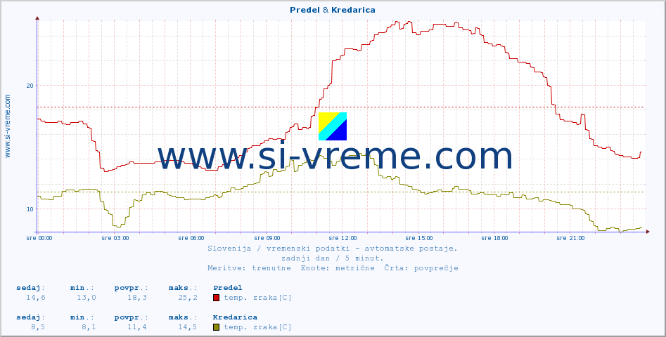 POVPREČJE :: Predel & Kredarica :: temp. zraka | vlaga | smer vetra | hitrost vetra | sunki vetra | tlak | padavine | sonce | temp. tal  5cm | temp. tal 10cm | temp. tal 20cm | temp. tal 30cm | temp. tal 50cm :: zadnji dan / 5 minut.