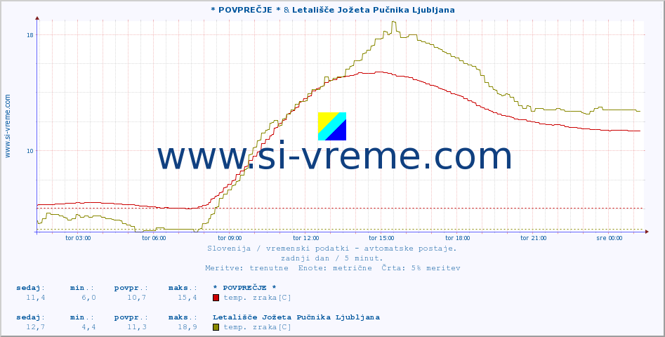 POVPREČJE :: * POVPREČJE * & Letališče Jožeta Pučnika Ljubljana :: temp. zraka | vlaga | smer vetra | hitrost vetra | sunki vetra | tlak | padavine | sonce | temp. tal  5cm | temp. tal 10cm | temp. tal 20cm | temp. tal 30cm | temp. tal 50cm :: zadnji dan / 5 minut.