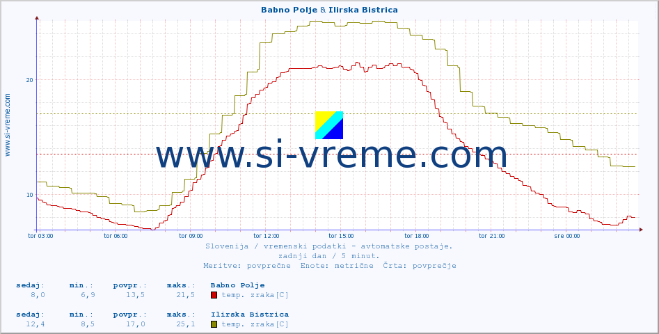 POVPREČJE :: Babno Polje & Ilirska Bistrica :: temp. zraka | vlaga | smer vetra | hitrost vetra | sunki vetra | tlak | padavine | sonce | temp. tal  5cm | temp. tal 10cm | temp. tal 20cm | temp. tal 30cm | temp. tal 50cm :: zadnji dan / 5 minut.