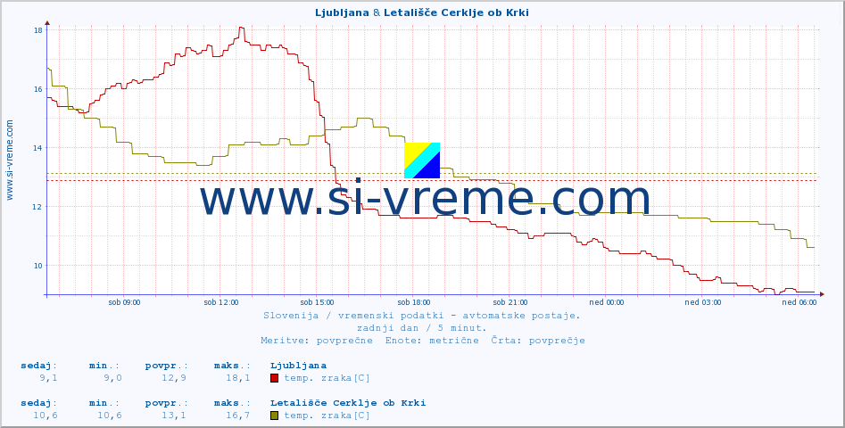 POVPREČJE :: Ljubljana & Letališče Cerklje ob Krki :: temp. zraka | vlaga | smer vetra | hitrost vetra | sunki vetra | tlak | padavine | sonce | temp. tal  5cm | temp. tal 10cm | temp. tal 20cm | temp. tal 30cm | temp. tal 50cm :: zadnji dan / 5 minut.