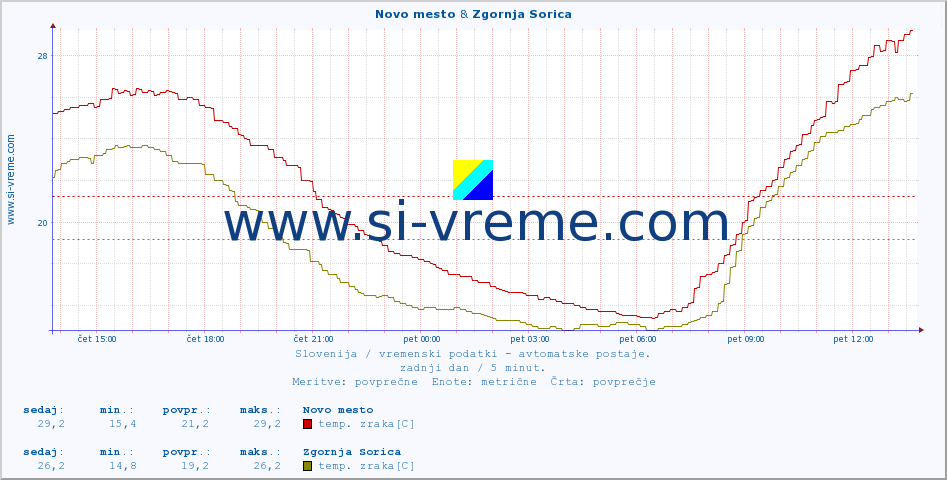 POVPREČJE :: Novo mesto & Zgornja Sorica :: temp. zraka | vlaga | smer vetra | hitrost vetra | sunki vetra | tlak | padavine | sonce | temp. tal  5cm | temp. tal 10cm | temp. tal 20cm | temp. tal 30cm | temp. tal 50cm :: zadnji dan / 5 minut.