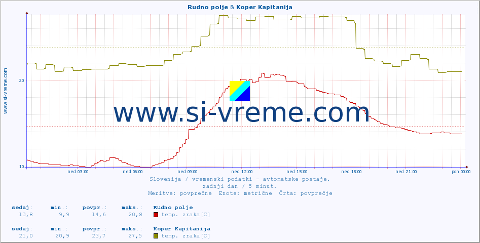 POVPREČJE :: Rudno polje & Koper Kapitanija :: temp. zraka | vlaga | smer vetra | hitrost vetra | sunki vetra | tlak | padavine | sonce | temp. tal  5cm | temp. tal 10cm | temp. tal 20cm | temp. tal 30cm | temp. tal 50cm :: zadnji dan / 5 minut.