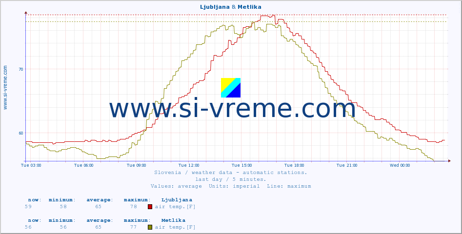  :: Ljubljana & Metlika :: air temp. | humi- dity | wind dir. | wind speed | wind gusts | air pressure | precipi- tation | sun strength | soil temp. 5cm / 2in | soil temp. 10cm / 4in | soil temp. 20cm / 8in | soil temp. 30cm / 12in | soil temp. 50cm / 20in :: last day / 5 minutes.
