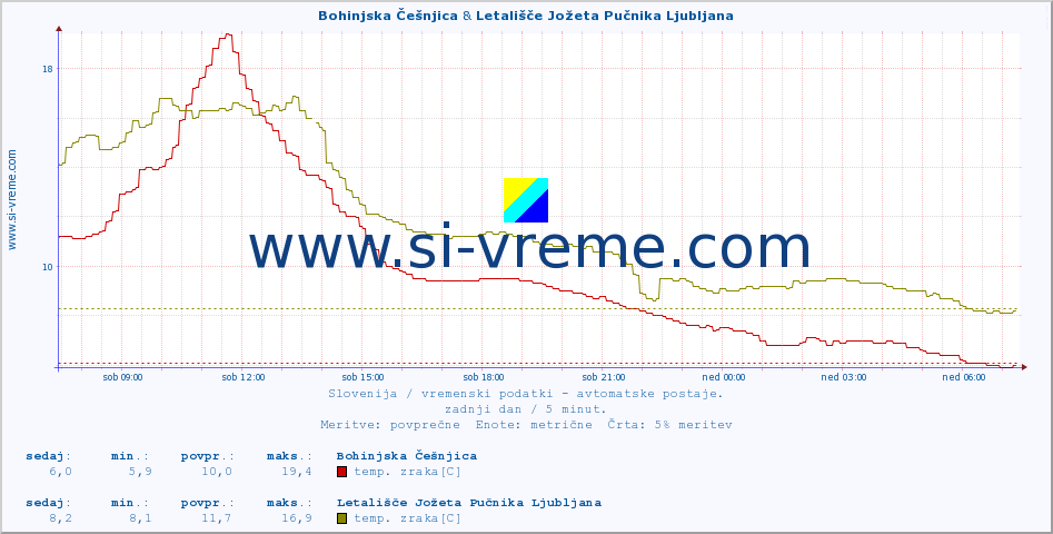 POVPREČJE :: Bohinjska Češnjica & Cerkniško jezero :: temp. zraka | vlaga | smer vetra | hitrost vetra | sunki vetra | tlak | padavine | sonce | temp. tal  5cm | temp. tal 10cm | temp. tal 20cm | temp. tal 30cm | temp. tal 50cm :: zadnji dan / 5 minut.