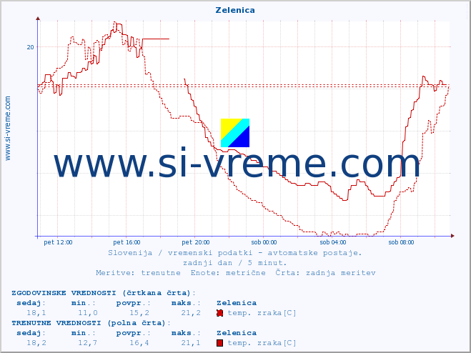 POVPREČJE :: Zelenica :: temp. zraka | vlaga | smer vetra | hitrost vetra | sunki vetra | tlak | padavine | sonce | temp. tal  5cm | temp. tal 10cm | temp. tal 20cm | temp. tal 30cm | temp. tal 50cm :: zadnji dan / 5 minut.