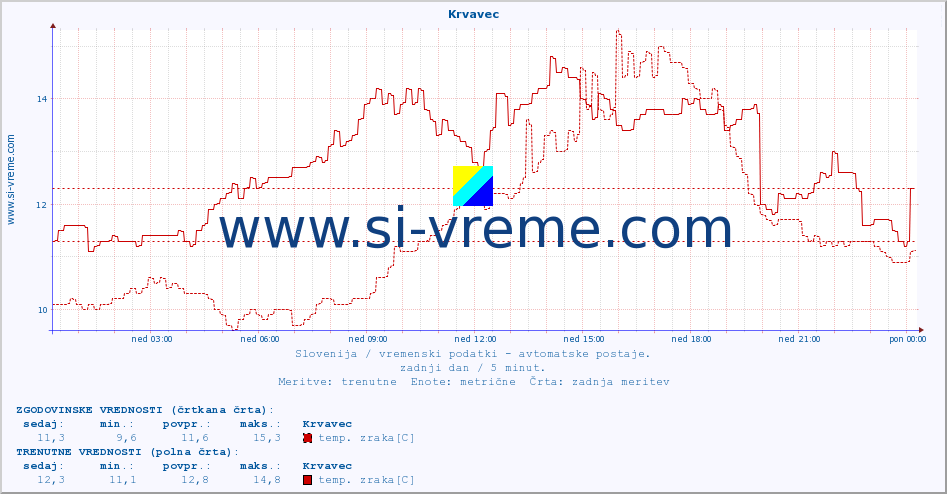POVPREČJE :: Krvavec :: temp. zraka | vlaga | smer vetra | hitrost vetra | sunki vetra | tlak | padavine | sonce | temp. tal  5cm | temp. tal 10cm | temp. tal 20cm | temp. tal 30cm | temp. tal 50cm :: zadnji dan / 5 minut.