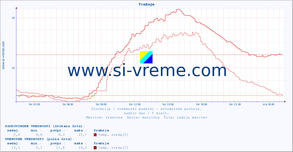 POVPREČJE :: Trebnje :: temp. zraka | vlaga | smer vetra | hitrost vetra | sunki vetra | tlak | padavine | sonce | temp. tal  5cm | temp. tal 10cm | temp. tal 20cm | temp. tal 30cm | temp. tal 50cm :: zadnji dan / 5 minut.