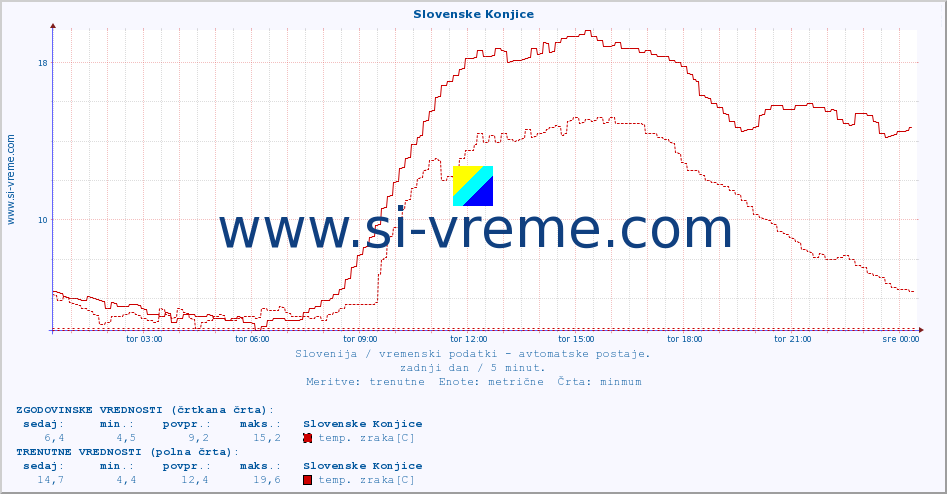 POVPREČJE :: Slovenske Konjice :: temp. zraka | vlaga | smer vetra | hitrost vetra | sunki vetra | tlak | padavine | sonce | temp. tal  5cm | temp. tal 10cm | temp. tal 20cm | temp. tal 30cm | temp. tal 50cm :: zadnji dan / 5 minut.