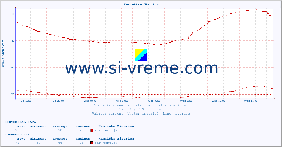  :: Kamniška Bistrica :: air temp. | humi- dity | wind dir. | wind speed | wind gusts | air pressure | precipi- tation | sun strength | soil temp. 5cm / 2in | soil temp. 10cm / 4in | soil temp. 20cm / 8in | soil temp. 30cm / 12in | soil temp. 50cm / 20in :: last day / 5 minutes.