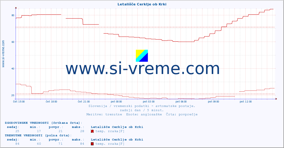 POVPREČJE :: Letališče Cerklje ob Krki :: temp. zraka | vlaga | smer vetra | hitrost vetra | sunki vetra | tlak | padavine | sonce | temp. tal  5cm | temp. tal 10cm | temp. tal 20cm | temp. tal 30cm | temp. tal 50cm :: zadnji dan / 5 minut.