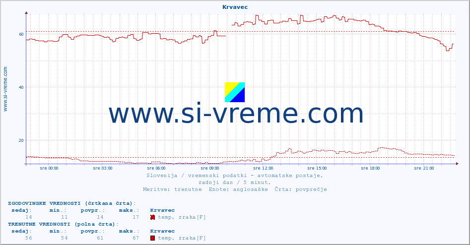 POVPREČJE :: Krvavec :: temp. zraka | vlaga | smer vetra | hitrost vetra | sunki vetra | tlak | padavine | sonce | temp. tal  5cm | temp. tal 10cm | temp. tal 20cm | temp. tal 30cm | temp. tal 50cm :: zadnji dan / 5 minut.