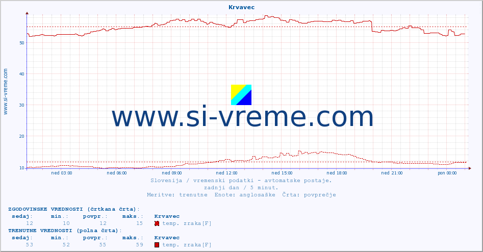 POVPREČJE :: Krvavec :: temp. zraka | vlaga | smer vetra | hitrost vetra | sunki vetra | tlak | padavine | sonce | temp. tal  5cm | temp. tal 10cm | temp. tal 20cm | temp. tal 30cm | temp. tal 50cm :: zadnji dan / 5 minut.