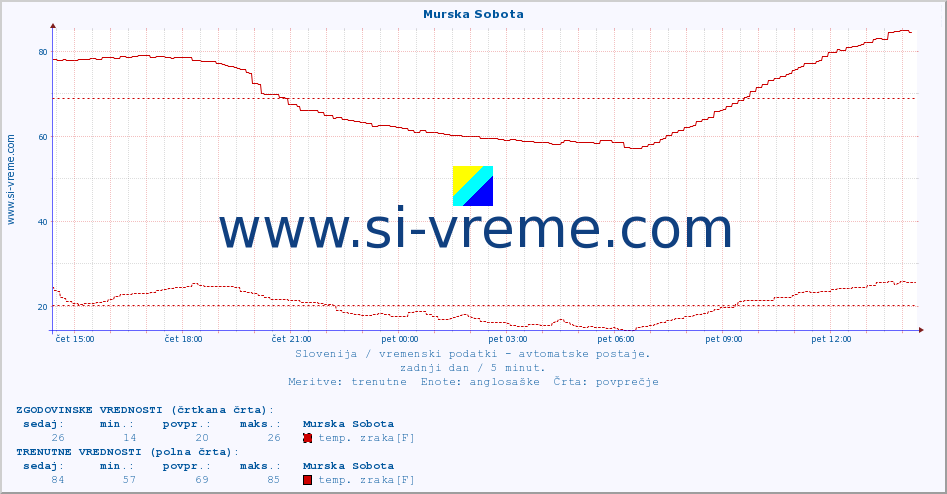 POVPREČJE :: Murska Sobota :: temp. zraka | vlaga | smer vetra | hitrost vetra | sunki vetra | tlak | padavine | sonce | temp. tal  5cm | temp. tal 10cm | temp. tal 20cm | temp. tal 30cm | temp. tal 50cm :: zadnji dan / 5 minut.