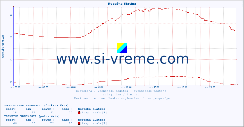 POVPREČJE :: Rogaška Slatina :: temp. zraka | vlaga | smer vetra | hitrost vetra | sunki vetra | tlak | padavine | sonce | temp. tal  5cm | temp. tal 10cm | temp. tal 20cm | temp. tal 30cm | temp. tal 50cm :: zadnji dan / 5 minut.