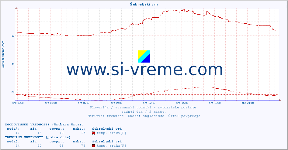 POVPREČJE :: Šebreljski vrh :: temp. zraka | vlaga | smer vetra | hitrost vetra | sunki vetra | tlak | padavine | sonce | temp. tal  5cm | temp. tal 10cm | temp. tal 20cm | temp. tal 30cm | temp. tal 50cm :: zadnji dan / 5 minut.