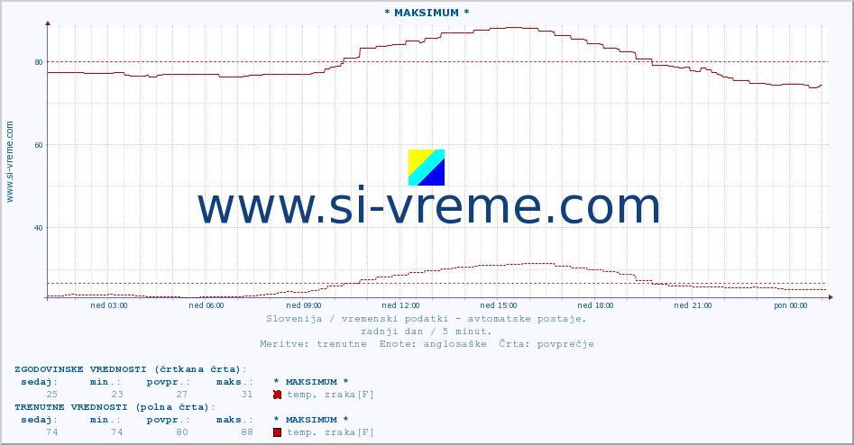 POVPREČJE :: * MAKSIMUM * :: temp. zraka | vlaga | smer vetra | hitrost vetra | sunki vetra | tlak | padavine | sonce | temp. tal  5cm | temp. tal 10cm | temp. tal 20cm | temp. tal 30cm | temp. tal 50cm :: zadnji dan / 5 minut.