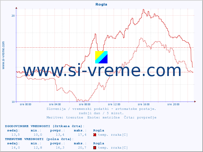 POVPREČJE :: Rogla :: temp. zraka | vlaga | smer vetra | hitrost vetra | sunki vetra | tlak | padavine | sonce | temp. tal  5cm | temp. tal 10cm | temp. tal 20cm | temp. tal 30cm | temp. tal 50cm :: zadnji dan / 5 minut.