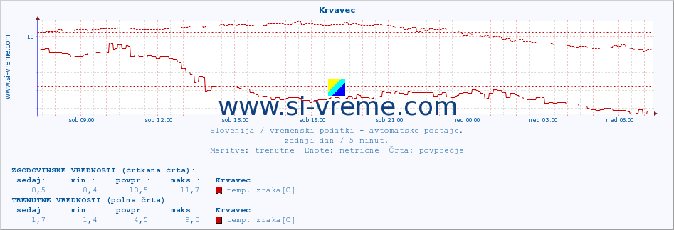 POVPREČJE :: Krvavec :: temp. zraka | vlaga | smer vetra | hitrost vetra | sunki vetra | tlak | padavine | sonce | temp. tal  5cm | temp. tal 10cm | temp. tal 20cm | temp. tal 30cm | temp. tal 50cm :: zadnji dan / 5 minut.