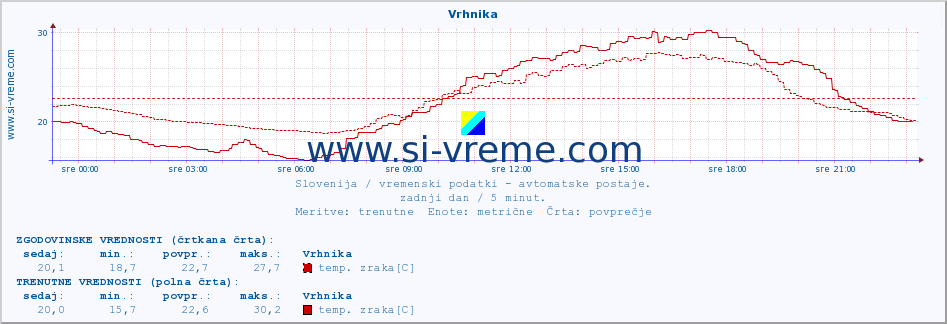 POVPREČJE :: Vrhnika :: temp. zraka | vlaga | smer vetra | hitrost vetra | sunki vetra | tlak | padavine | sonce | temp. tal  5cm | temp. tal 10cm | temp. tal 20cm | temp. tal 30cm | temp. tal 50cm :: zadnji dan / 5 minut.