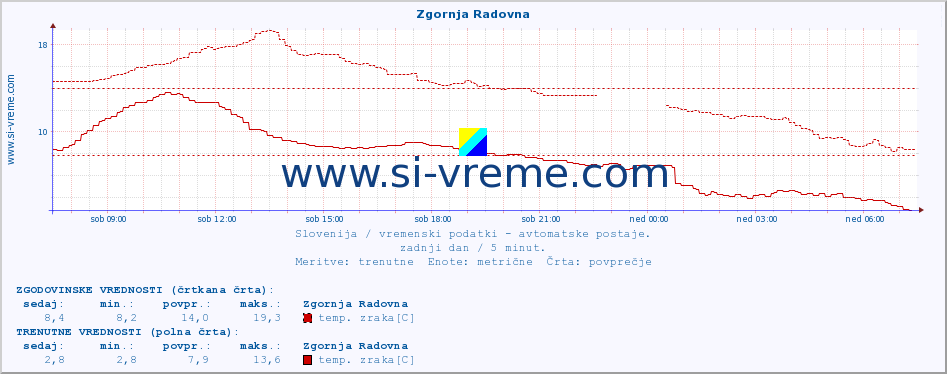 POVPREČJE :: Zgornja Radovna :: temp. zraka | vlaga | smer vetra | hitrost vetra | sunki vetra | tlak | padavine | sonce | temp. tal  5cm | temp. tal 10cm | temp. tal 20cm | temp. tal 30cm | temp. tal 50cm :: zadnji dan / 5 minut.