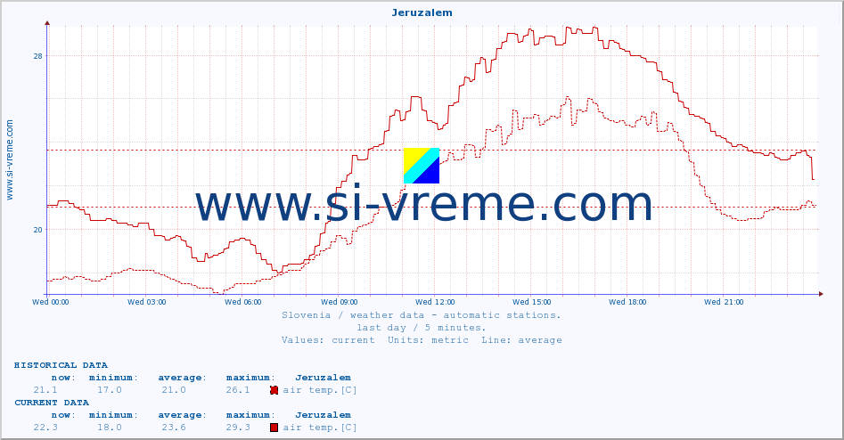  :: Jeruzalem :: air temp. | humi- dity | wind dir. | wind speed | wind gusts | air pressure | precipi- tation | sun strength | soil temp. 5cm / 2in | soil temp. 10cm / 4in | soil temp. 20cm / 8in | soil temp. 30cm / 12in | soil temp. 50cm / 20in :: last day / 5 minutes.
