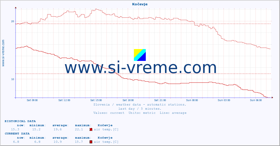  :: Kočevje :: air temp. | humi- dity | wind dir. | wind speed | wind gusts | air pressure | precipi- tation | sun strength | soil temp. 5cm / 2in | soil temp. 10cm / 4in | soil temp. 20cm / 8in | soil temp. 30cm / 12in | soil temp. 50cm / 20in :: last day / 5 minutes.