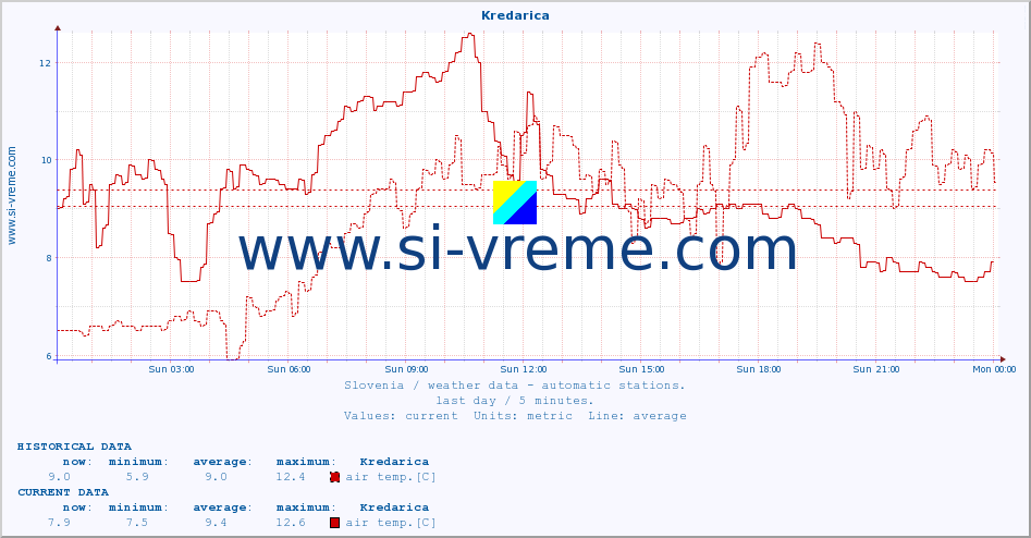  :: Kredarica :: air temp. | humi- dity | wind dir. | wind speed | wind gusts | air pressure | precipi- tation | sun strength | soil temp. 5cm / 2in | soil temp. 10cm / 4in | soil temp. 20cm / 8in | soil temp. 30cm / 12in | soil temp. 50cm / 20in :: last day / 5 minutes.