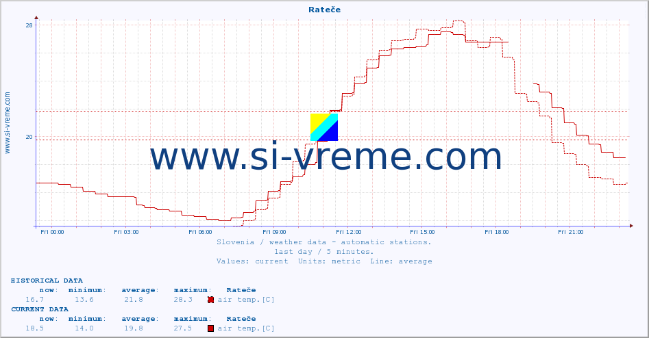  :: Rateče :: air temp. | humi- dity | wind dir. | wind speed | wind gusts | air pressure | precipi- tation | sun strength | soil temp. 5cm / 2in | soil temp. 10cm / 4in | soil temp. 20cm / 8in | soil temp. 30cm / 12in | soil temp. 50cm / 20in :: last day / 5 minutes.