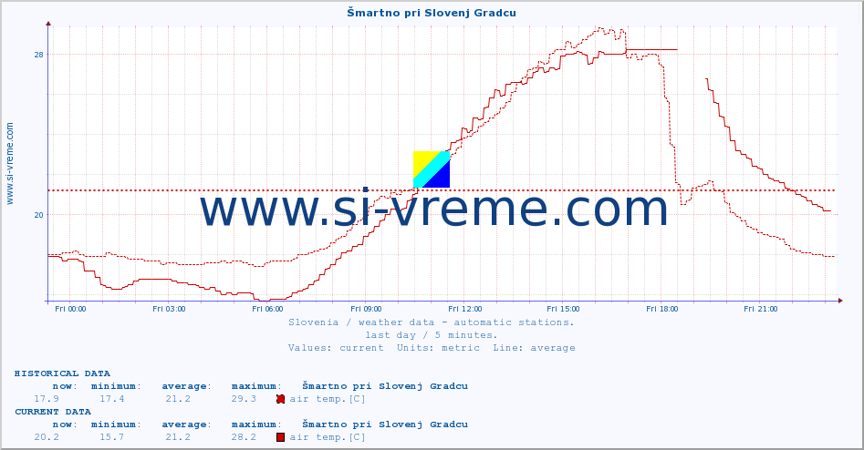  :: Šmartno pri Slovenj Gradcu :: air temp. | humi- dity | wind dir. | wind speed | wind gusts | air pressure | precipi- tation | sun strength | soil temp. 5cm / 2in | soil temp. 10cm / 4in | soil temp. 20cm / 8in | soil temp. 30cm / 12in | soil temp. 50cm / 20in :: last day / 5 minutes.