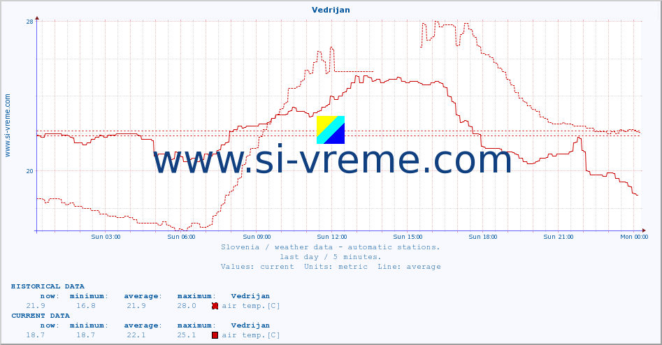 :: Vedrijan :: air temp. | humi- dity | wind dir. | wind speed | wind gusts | air pressure | precipi- tation | sun strength | soil temp. 5cm / 2in | soil temp. 10cm / 4in | soil temp. 20cm / 8in | soil temp. 30cm / 12in | soil temp. 50cm / 20in :: last day / 5 minutes.
