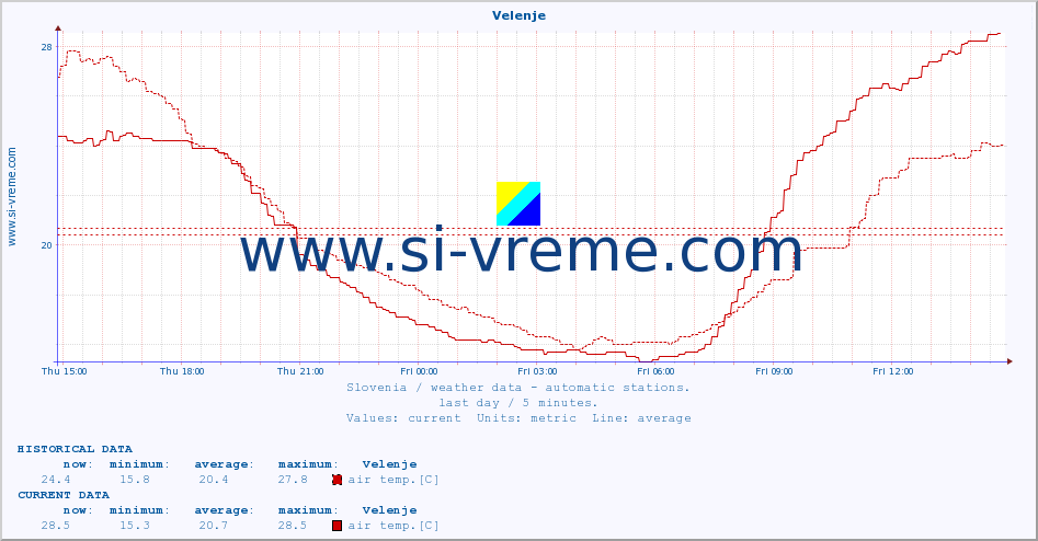  :: Velenje :: air temp. | humi- dity | wind dir. | wind speed | wind gusts | air pressure | precipi- tation | sun strength | soil temp. 5cm / 2in | soil temp. 10cm / 4in | soil temp. 20cm / 8in | soil temp. 30cm / 12in | soil temp. 50cm / 20in :: last day / 5 minutes.