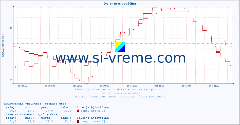 POVPREČJE :: Dolenje Ajdovščina :: temp. zraka | vlaga | smer vetra | hitrost vetra | sunki vetra | tlak | padavine | sonce | temp. tal  5cm | temp. tal 10cm | temp. tal 20cm | temp. tal 30cm | temp. tal 50cm :: zadnji dan / 5 minut.