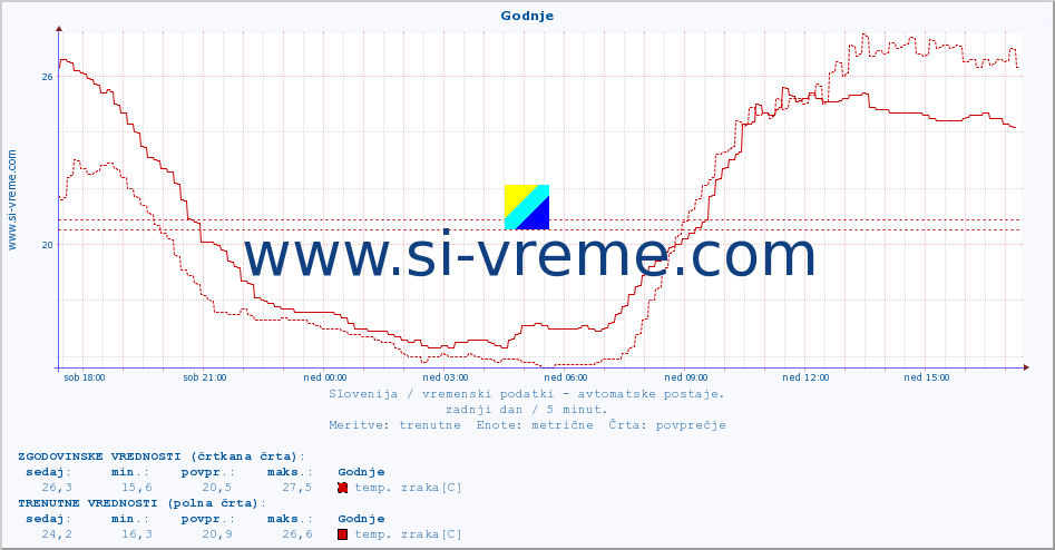 POVPREČJE :: Godnje :: temp. zraka | vlaga | smer vetra | hitrost vetra | sunki vetra | tlak | padavine | sonce | temp. tal  5cm | temp. tal 10cm | temp. tal 20cm | temp. tal 30cm | temp. tal 50cm :: zadnji dan / 5 minut.