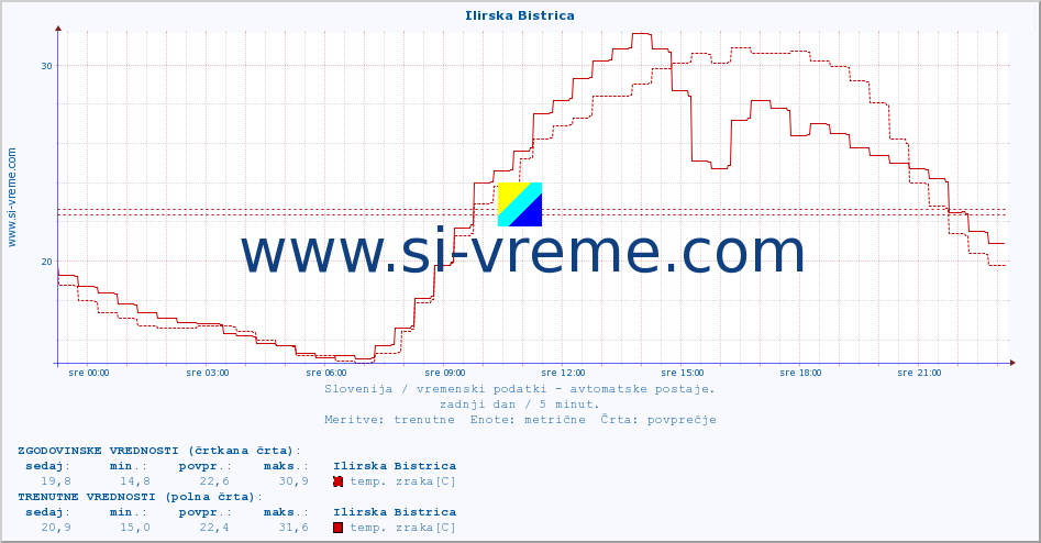 POVPREČJE :: Ilirska Bistrica :: temp. zraka | vlaga | smer vetra | hitrost vetra | sunki vetra | tlak | padavine | sonce | temp. tal  5cm | temp. tal 10cm | temp. tal 20cm | temp. tal 30cm | temp. tal 50cm :: zadnji dan / 5 minut.