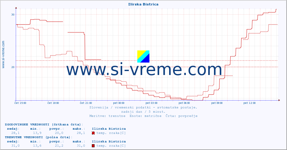 POVPREČJE :: Ilirska Bistrica :: temp. zraka | vlaga | smer vetra | hitrost vetra | sunki vetra | tlak | padavine | sonce | temp. tal  5cm | temp. tal 10cm | temp. tal 20cm | temp. tal 30cm | temp. tal 50cm :: zadnji dan / 5 minut.