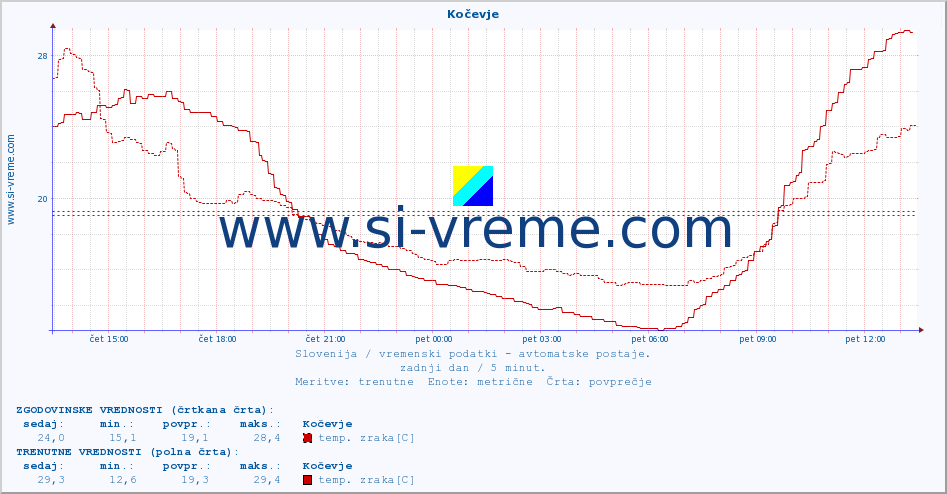POVPREČJE :: Kočevje :: temp. zraka | vlaga | smer vetra | hitrost vetra | sunki vetra | tlak | padavine | sonce | temp. tal  5cm | temp. tal 10cm | temp. tal 20cm | temp. tal 30cm | temp. tal 50cm :: zadnji dan / 5 minut.