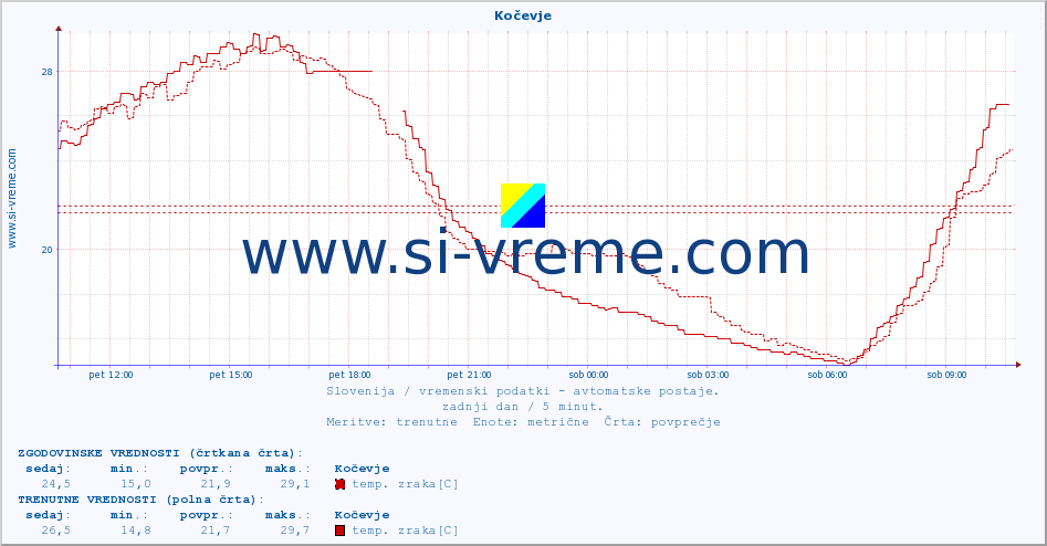 POVPREČJE :: Kočevje :: temp. zraka | vlaga | smer vetra | hitrost vetra | sunki vetra | tlak | padavine | sonce | temp. tal  5cm | temp. tal 10cm | temp. tal 20cm | temp. tal 30cm | temp. tal 50cm :: zadnji dan / 5 minut.